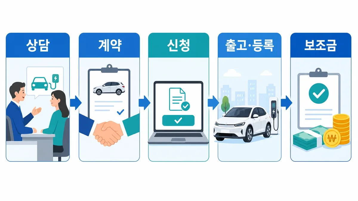 안산 전기자동차 보조금 신청 절차