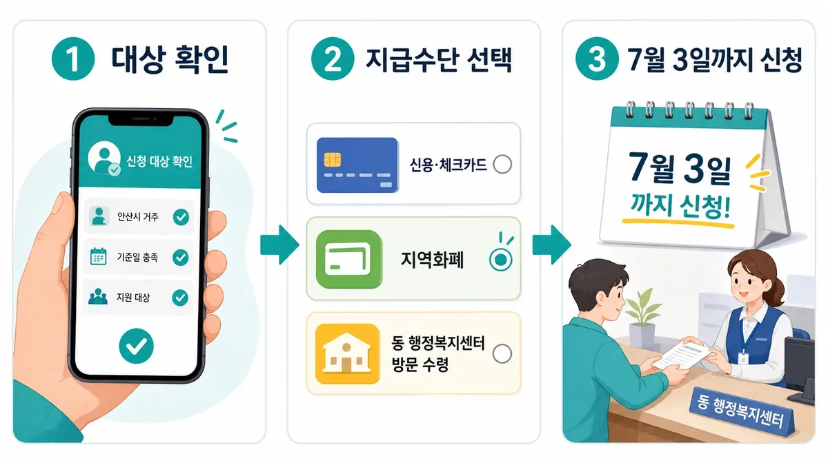 안산 고유가 피해지원금 신청 절차