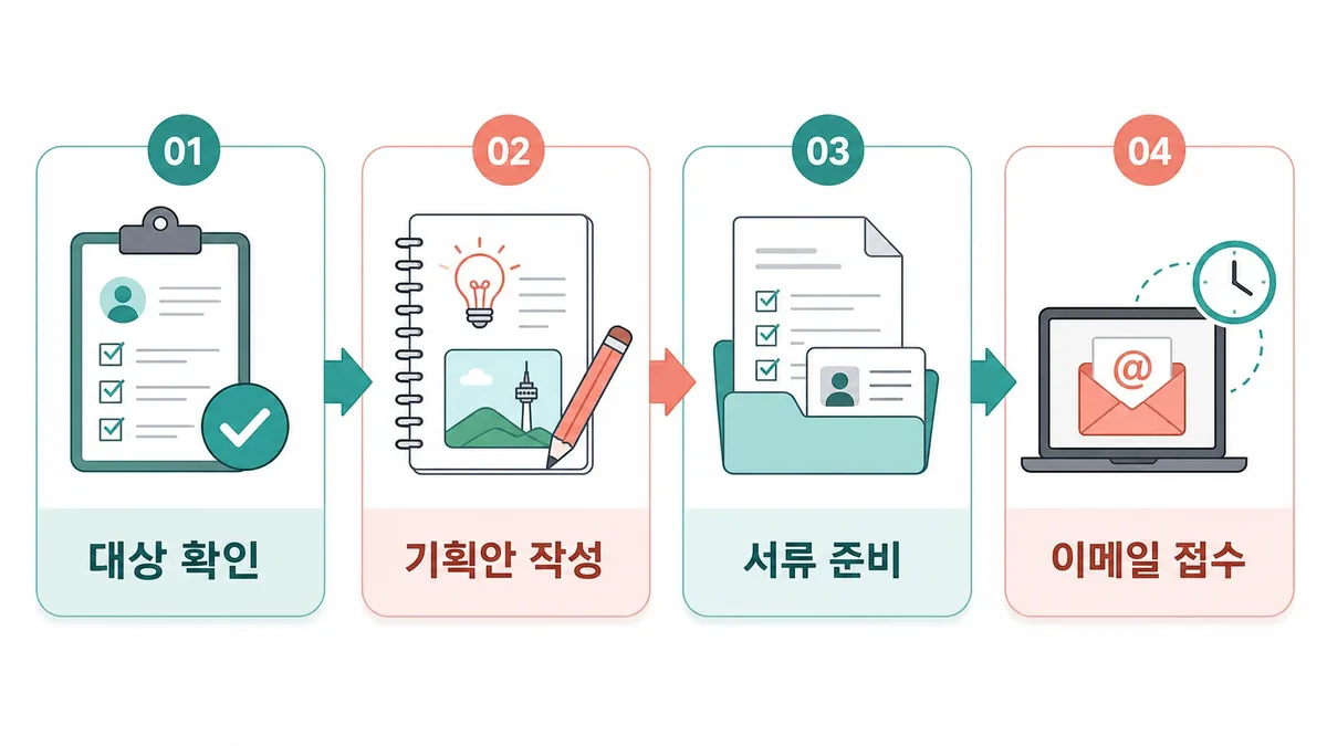 안산 청년 로컬크리에이터 지원사업 신청 순서