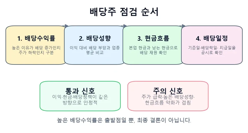 배당수익률 배당성향 현금흐름 배당락일 순서로 배당주를 점검하는 흐름도