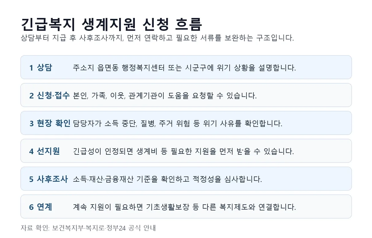 긴급복지 생계지원 신청방법 상담 접수 현장확인 지원 흐름