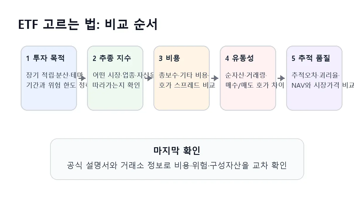 ETF 고르는 법 지수 비용 유동성 추적오차 확인 흐름
