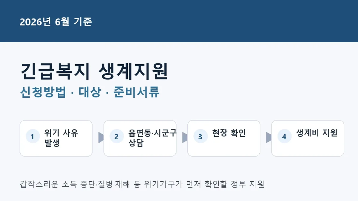 긴급복지 생계지원 신청방법 대상 준비서류 요약