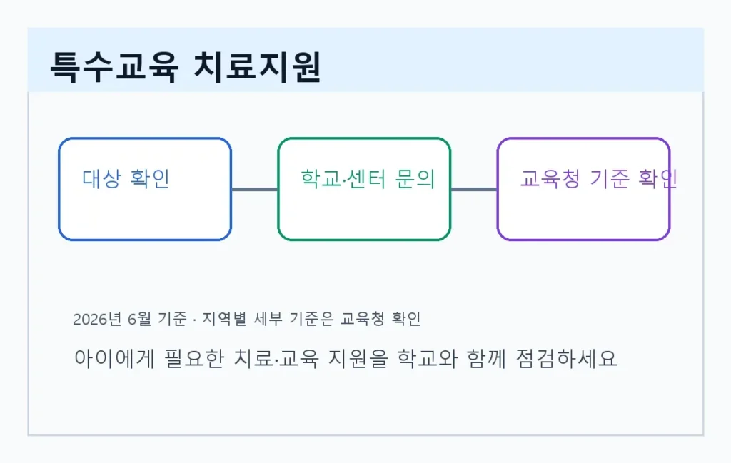특수교육 치료지원 신청방법 대상 학교 특수교육지원센터 교육청 확인