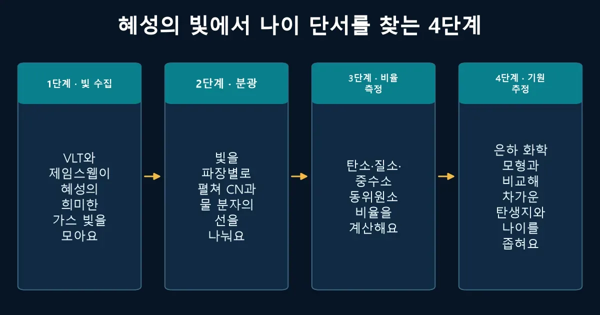 3I ATLAS의 빛을 분광해 동위원소를 측정하고 형성 환경과 나이를 추정하는 4단계