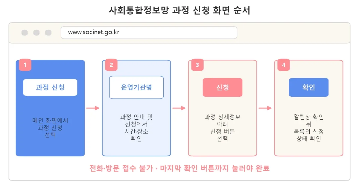 사회통합정보망 과정 신청 메뉴에서 운영기관을 고르고 신청을 확인하는 화면 순서