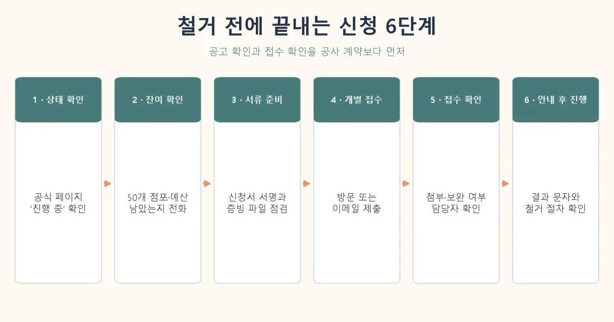 안산 소상공인 폐업 지원 공고 확인부터 접수와 철거 승인까지 6단계