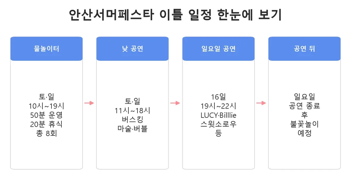 안산서머페스타 여르미오 토요일과 일요일 시간대별 일정 도식
