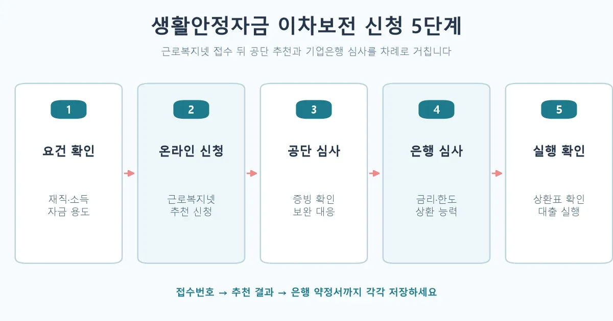 근로복지넷 신청부터 공단 추천과 기업은행 대출 실행까지의 5단계