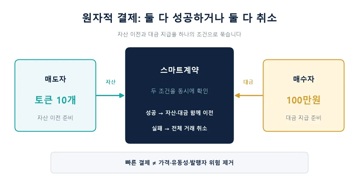 자산 토큰화 원자적 결제의 자산 이전과 대금 지급 동시 처리 흐름