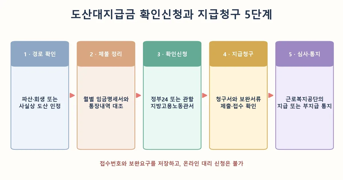 도산대지급금 확인신청과 지급청구 5단계