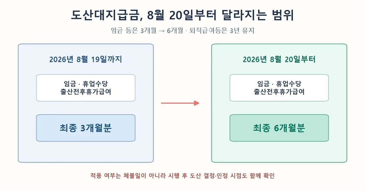 도산대지급금 임금 보장 범위가 3개월에서 6개월로 확대되는 비교
