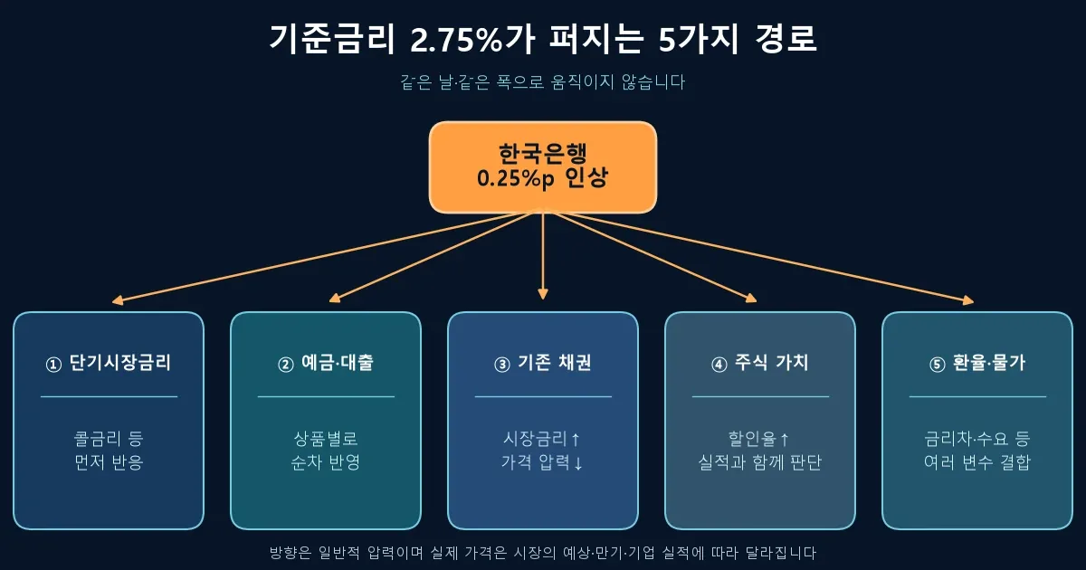 기준금리 인상이 예금 대출 채권 주식 환율로 전달되는 다섯 경로