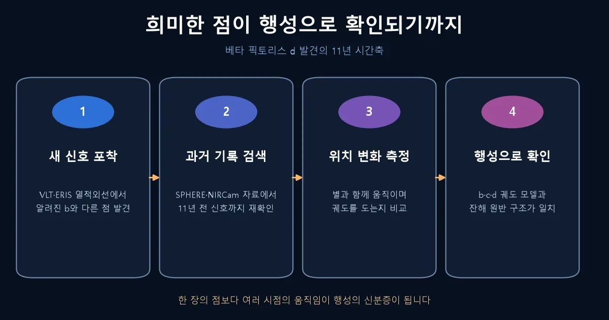 VLT 신호 발견부터 11년 기록 검색과 궤도 확인까지 베타 픽토리스 d 발견 4단계