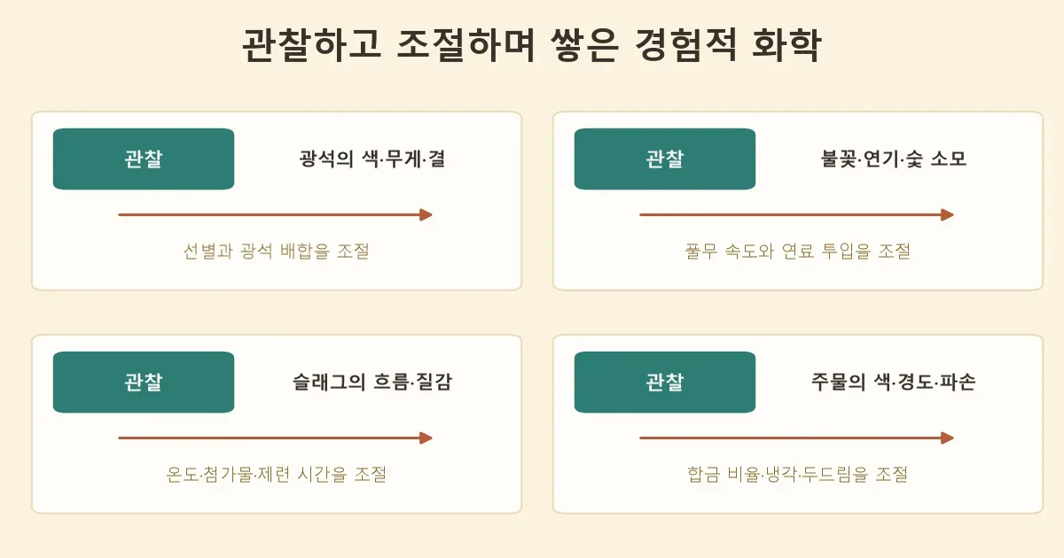 광석 불꽃 슬래그 주물을 관찰해 제련 조건을 조절하는 경험적 화학 도식