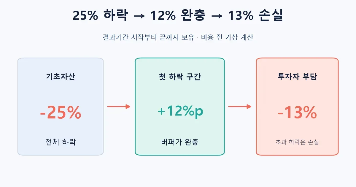 버퍼 ETF에서 기초자산 25% 하락이 12% 완충을 거쳐 13% 손실이 되는 계산