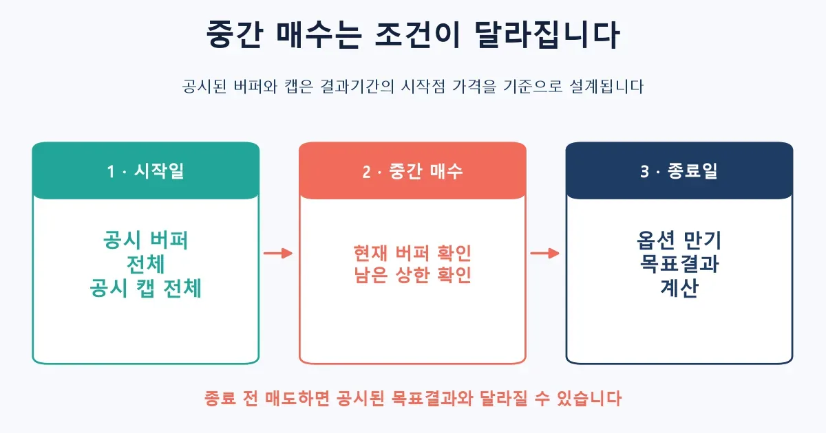 버퍼 ETF 결과기간 시작일과 중간 매수 및 종료일의 버퍼와 캡 확인 순서