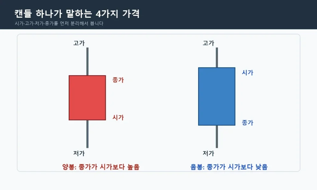 캔들차트 보는 법: 양봉·음봉·꼬리·거래량 기초