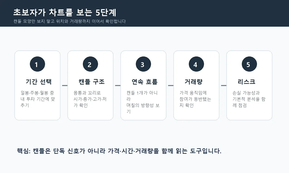 초보자를 위한 캔들차트 읽는 5단계