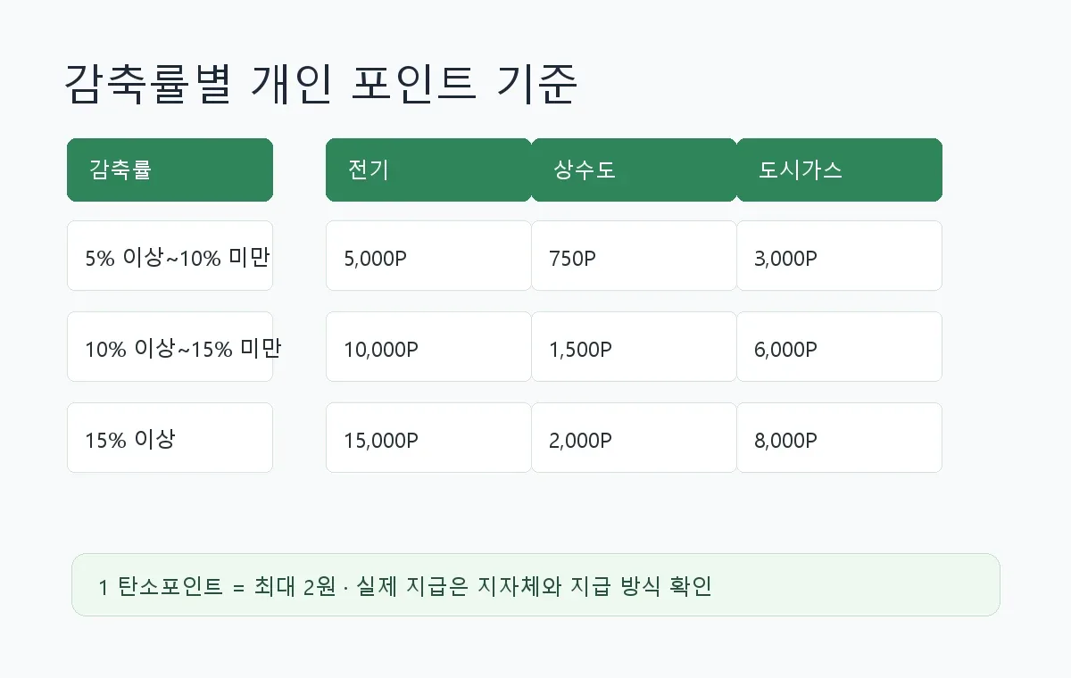 탄소중립포인트 에너지 감축률별 개인 포인트 기준