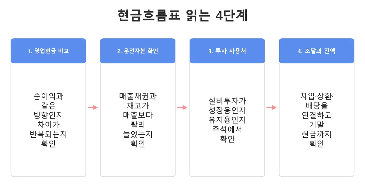 현금흐름표를 영업 투자 재무 순서로 읽는 4단계