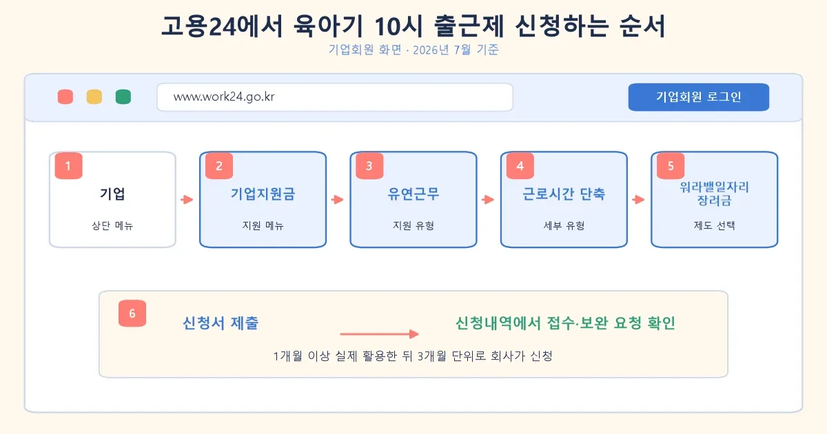 고용24 육아기 10시 출근제 워라밸일자리장려금 신청 메뉴 경로