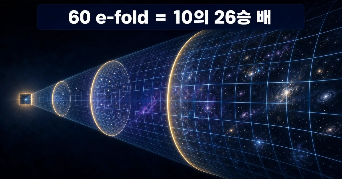 60 e-fold가 약 10의 26승 배 우주 급팽창으로 이어지는 규모 비교