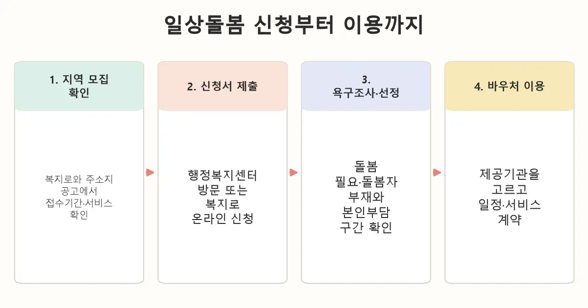 일상돌봄 서비스 신청부터 바우처 이용까지 4단계 흐름