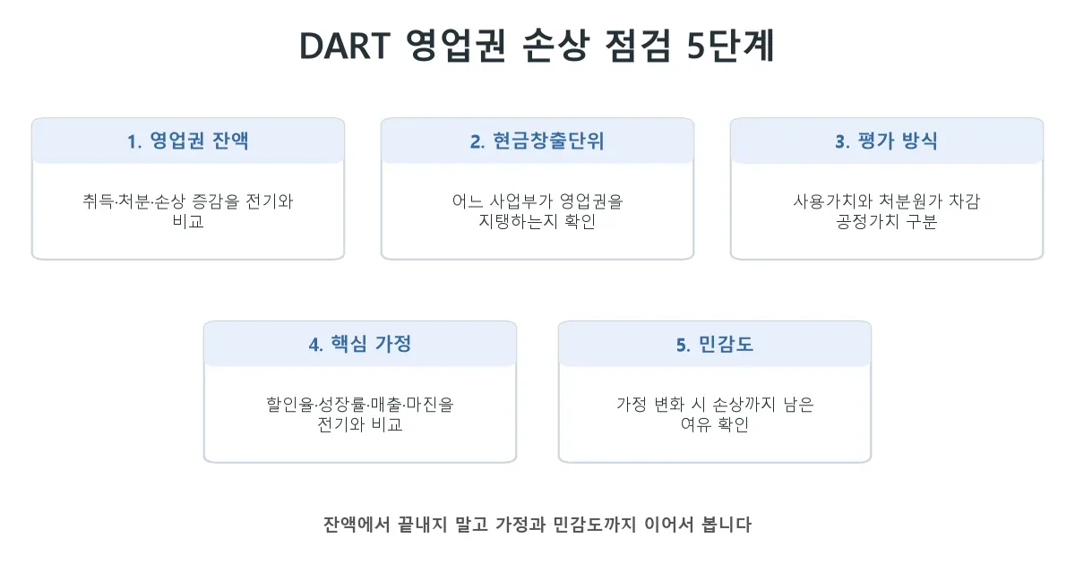 DART에서 영업권 손상 위험을 확인하는 5단계 체크리스트