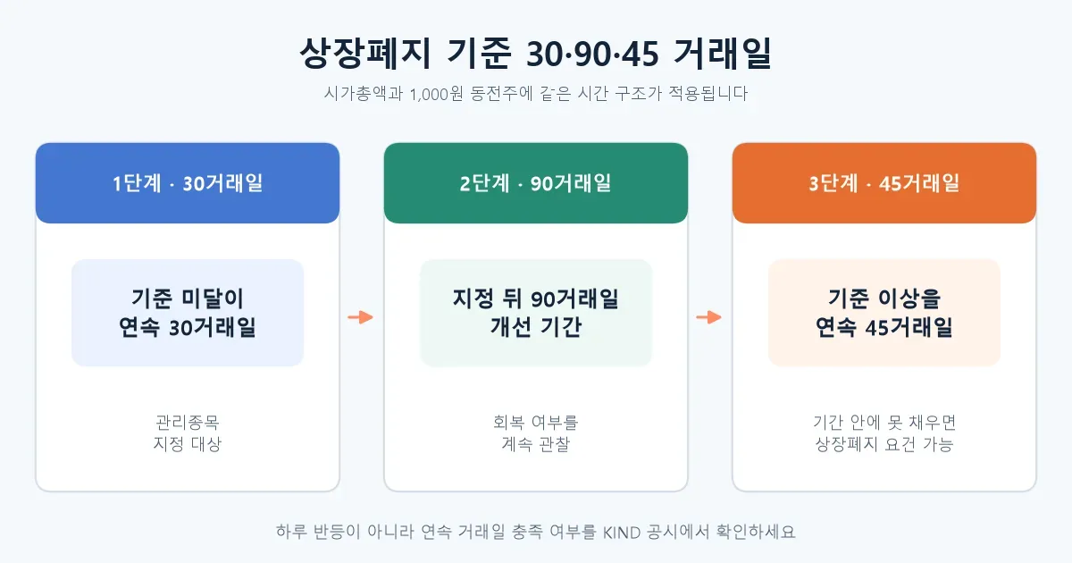 상장폐지 요건의 30거래일 90거래일 45거래일 회복 흐름
