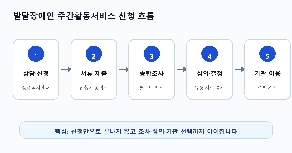 발달장애인 주간활동서비스 신청 절차 도식