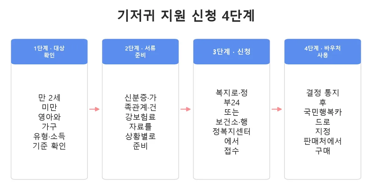 저소득층 기저귀 지원 신청 자격 확인부터 바우처 사용까지 4단계