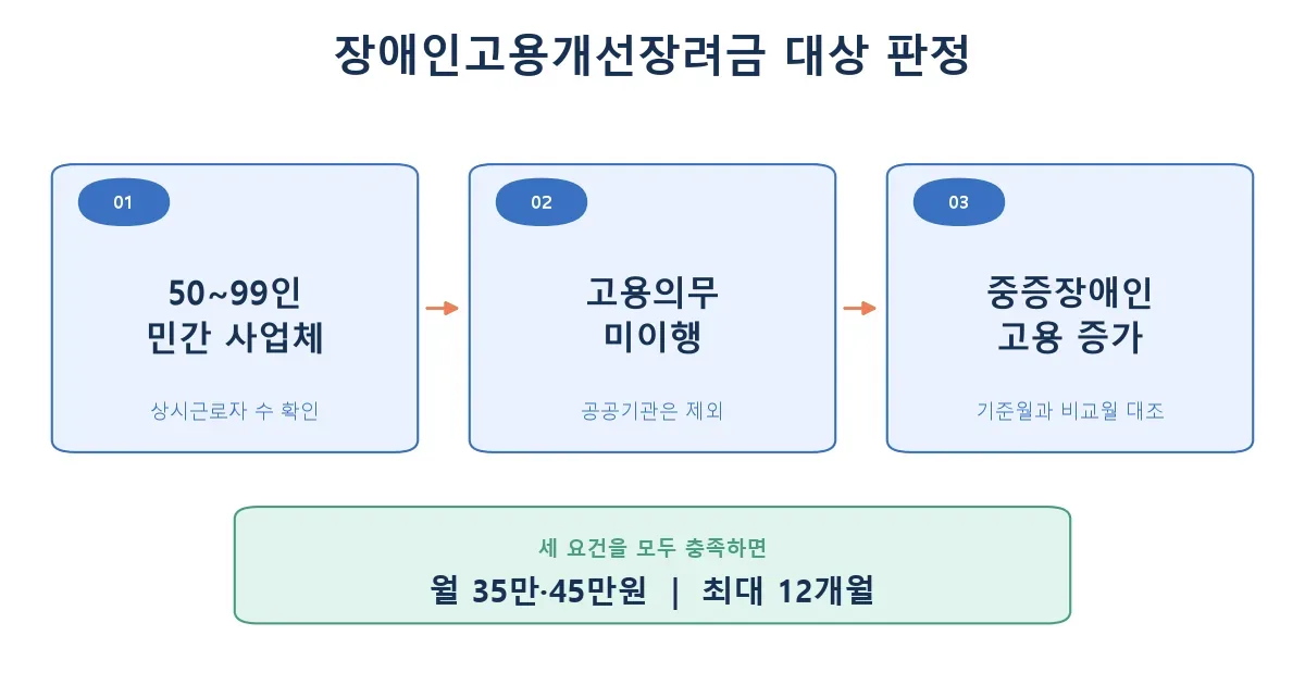 장애인고용개선장려금의 50~99인 사업체와 중증장애인 고용 증가 요건