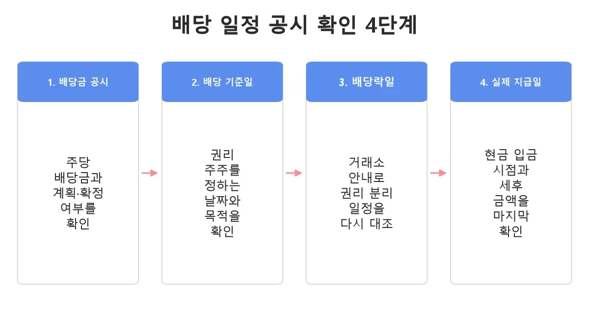 배당 기준일과 배당락일 공시를 확인하는 네 단계 흐름