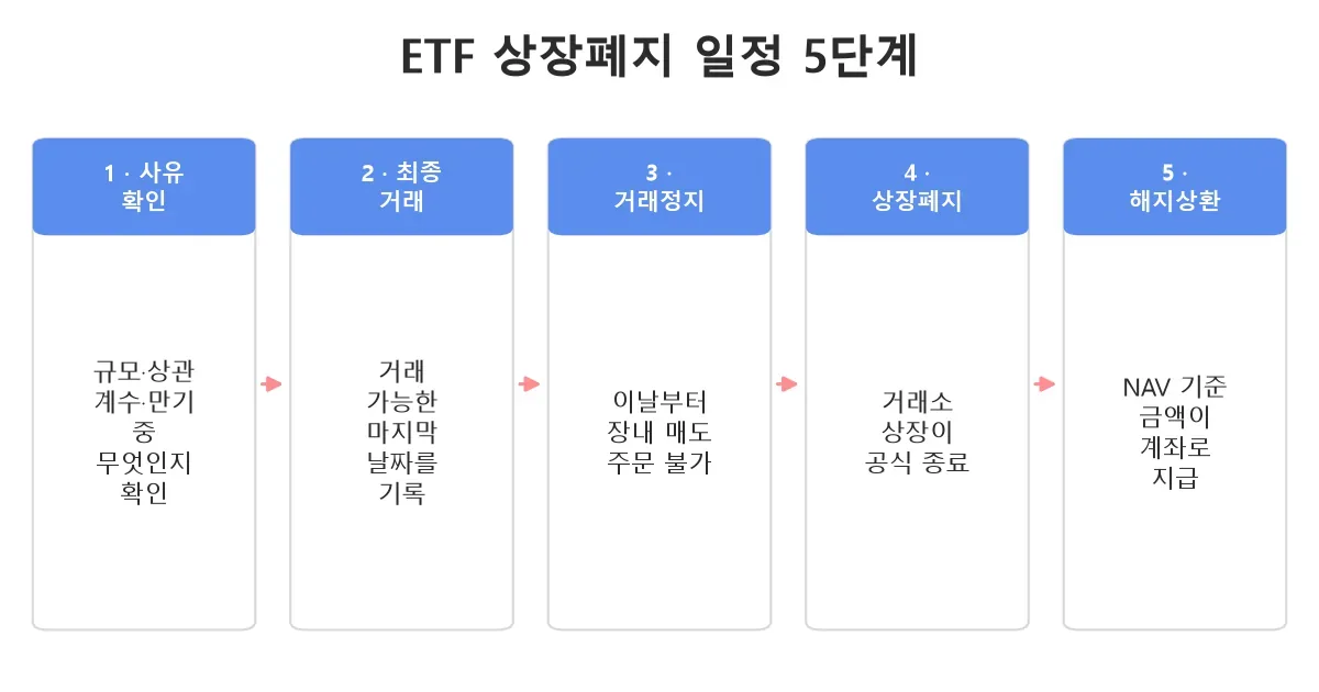 ETF 상장폐지 공시부터 해지상환금 지급까지 5단계 일정
