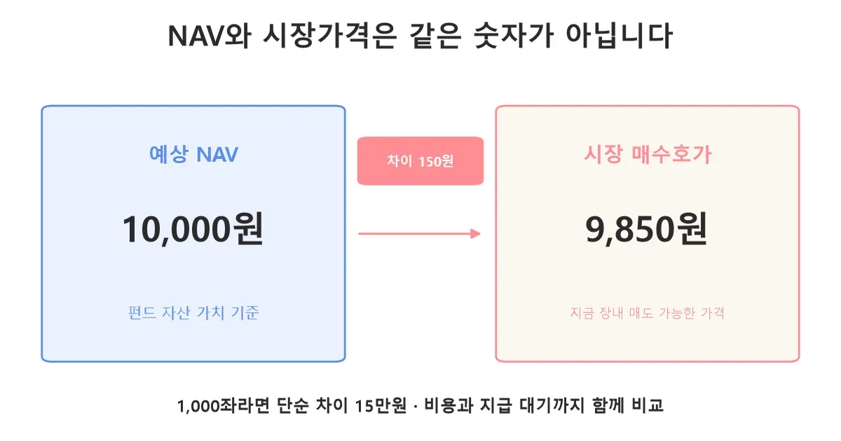 ETF 순자산가치 10000원과 시장 매수호가 9850원의 차이 계산