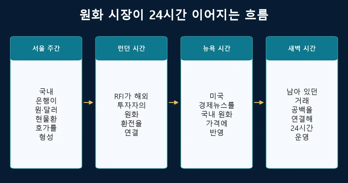 RFI가 런던 뉴욕 서울 외환시장을 24시간 연결하는 원화 거래 흐름