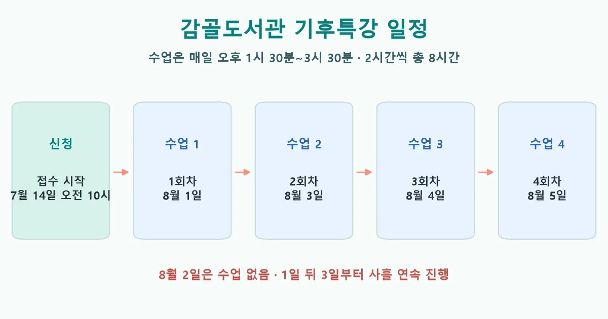감골도서관 기후특강 7월 14일 접수와 8월 1일 3일 4일 5일 수업 일정