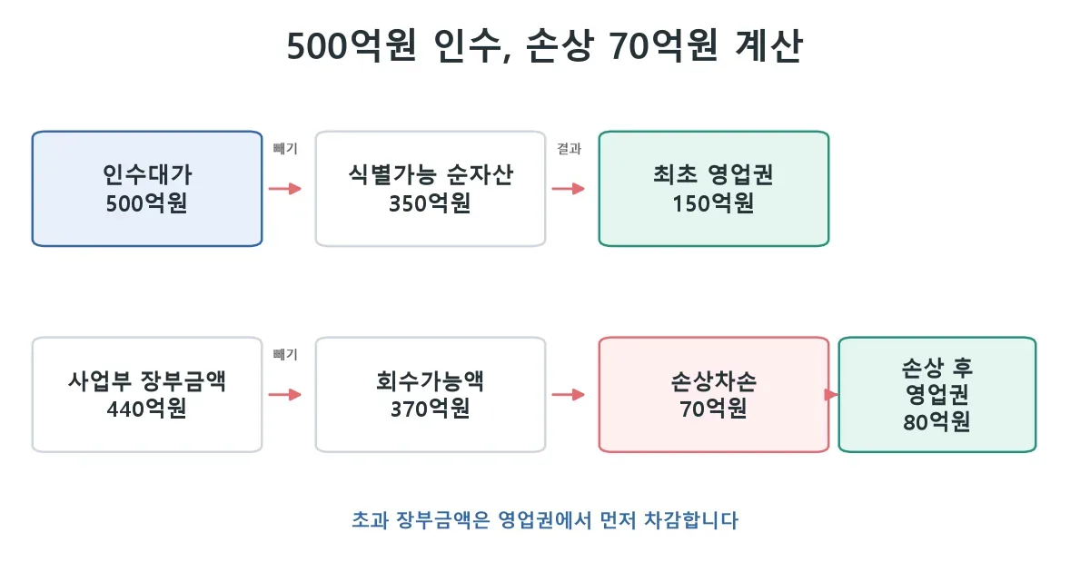500억원 인수에서 영업권 150억원과 손상차손 70억원을 계산하는 흐름