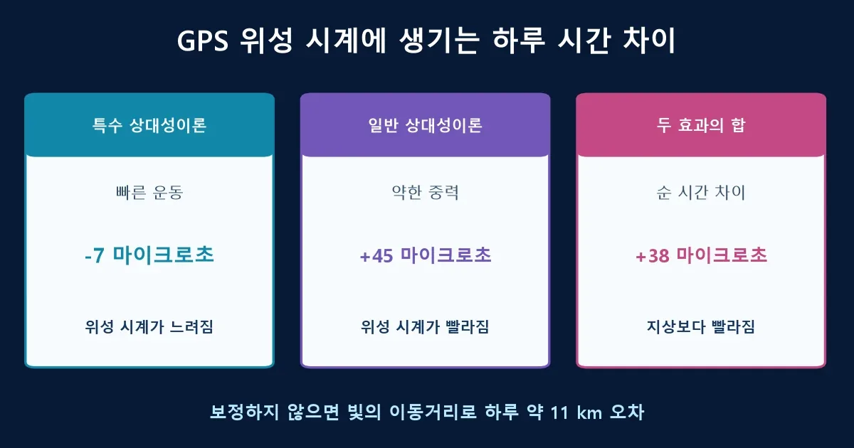 GPS 위성 시계의 특수상대론 일반상대론 하루 시간 차이 비교