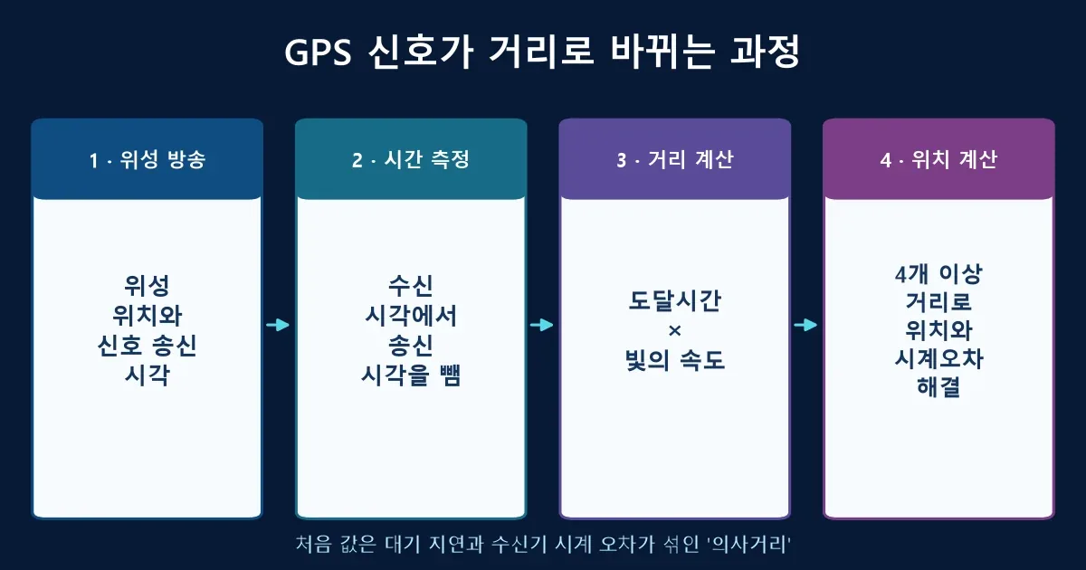 GPS 신호 송신 시각과 도달시간을 의사거리로 바꾸는 4단계