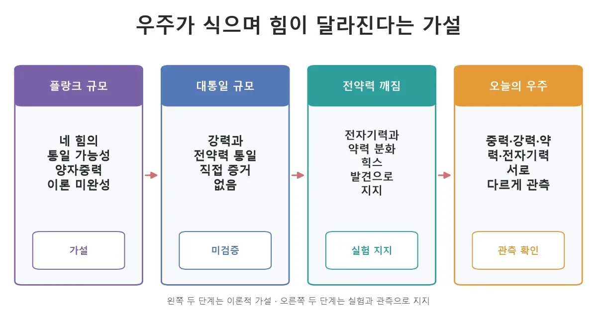 우주 냉각에 따라 통일 가설에서 전약력 대칭성 깨짐으로 이어지는 네 단계 흐름