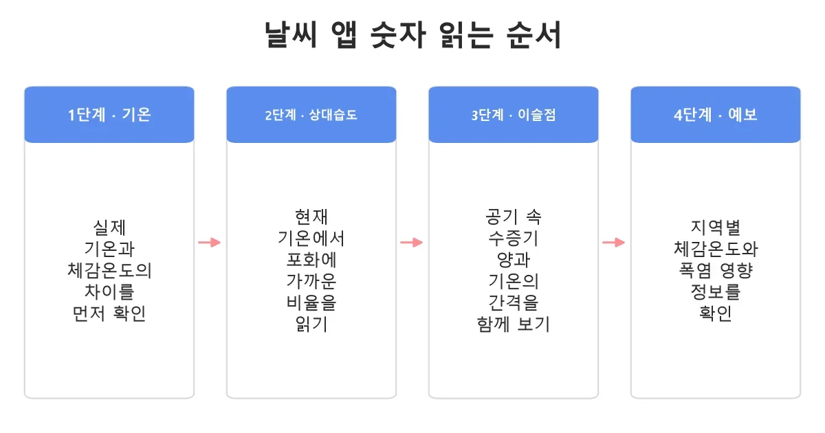 기온과 상대습도 이슬점 체감온도를 함께 읽는 3단계 흐름도