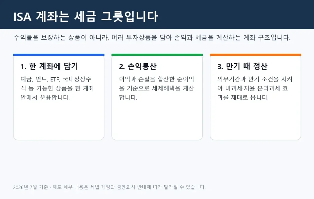 ISA 계좌 장단점: 초보 투자자가 절세보다 먼저 볼 5가지