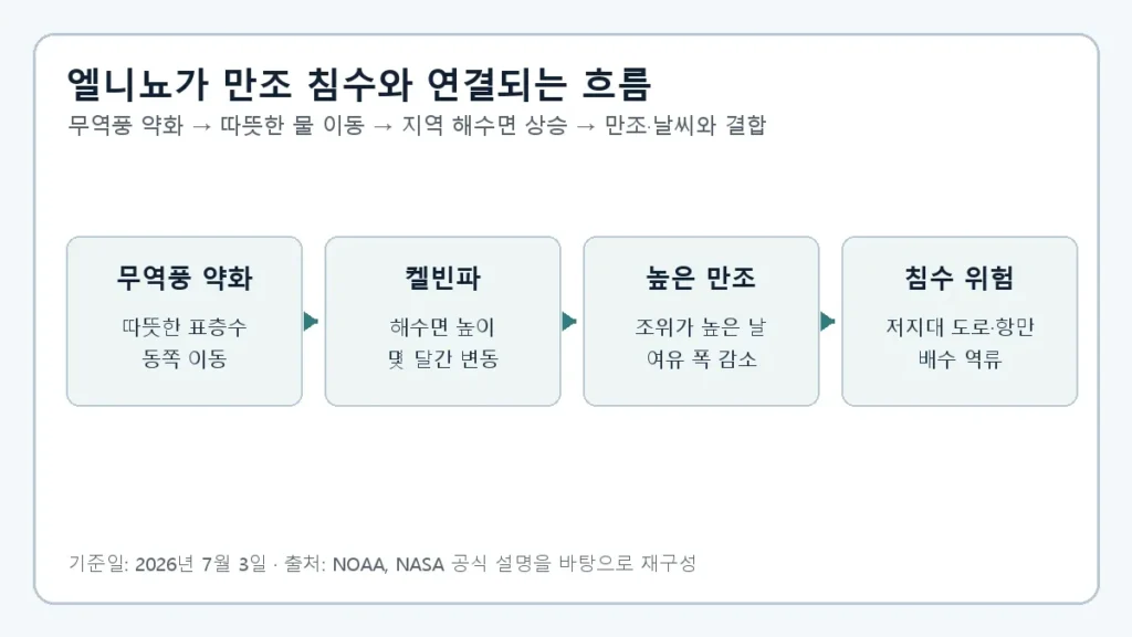 엘니뇨와 만조 침수 원리: 2026년 NOAA 전망으로 보는 해수면 변화