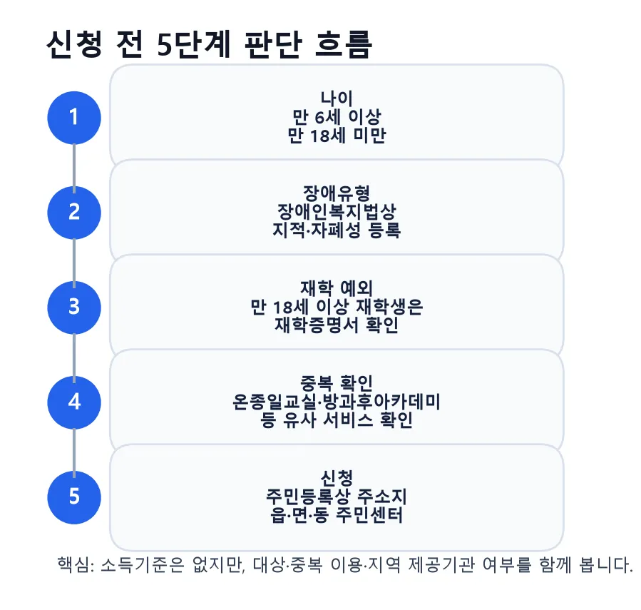 청소년 발달장애인 방과후활동서비스 신청 전 판단 흐름
