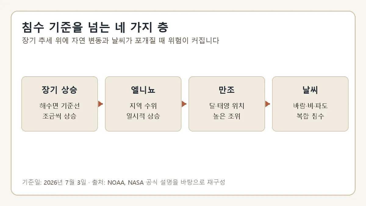 장기 해수면 상승과 엘니뇨 변동, 만조, 날씨 요인이 겹쳐 침수 기준을 넘는 구조
