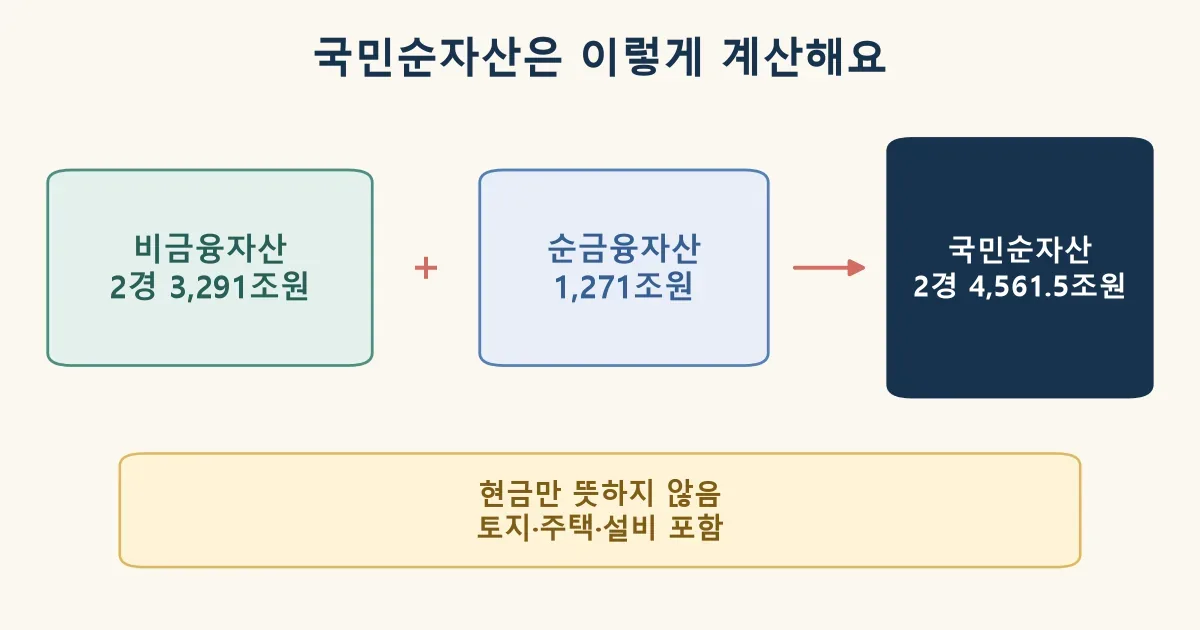 비금융자산과 순금융자산을 더해 국민순자산을 계산하는 구조