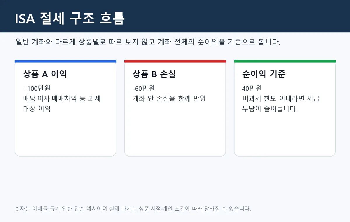 ISA 계좌 손익통산과 순이익 과세 흐름