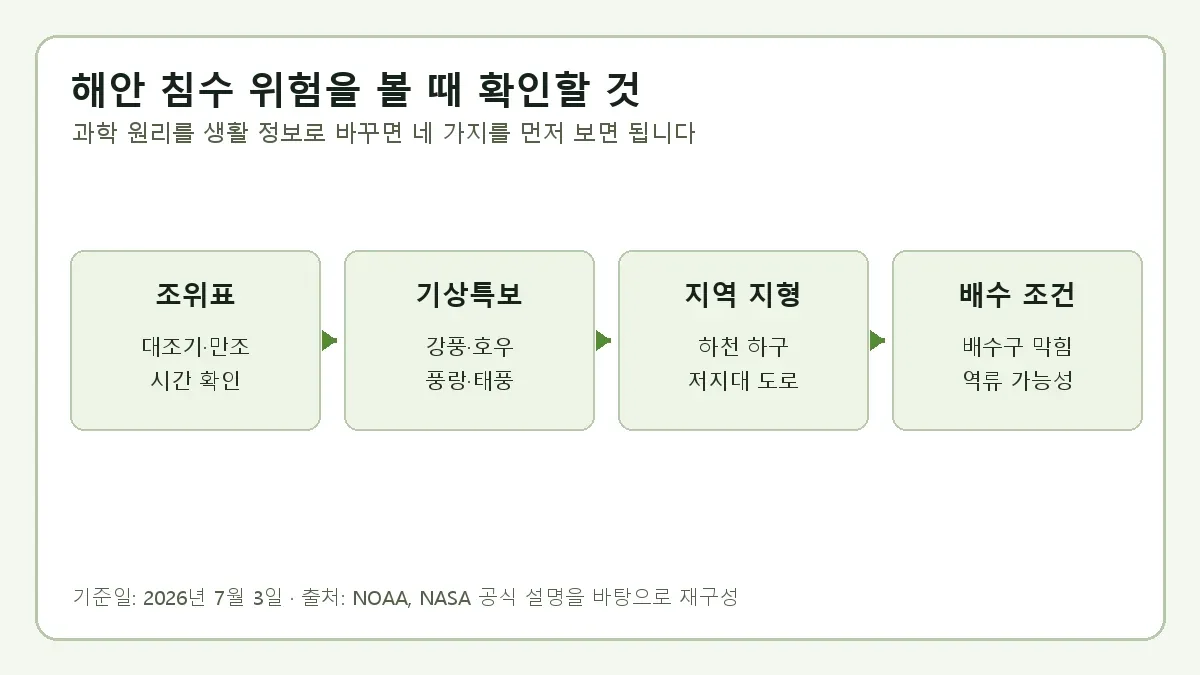 만조 침수를 생활에서 확인할 때 보는 조위표 기상특보 지역 지형 배수 조건 체크리스트